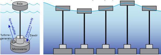 Energia mórz i oceanów, c.d.