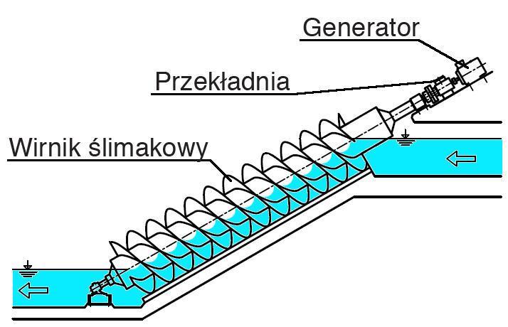 Turbiny wodne, c.d. Turbina ślimakowa - Archimedesa Wykorzystuje energię kinetyczną płynącej wody.