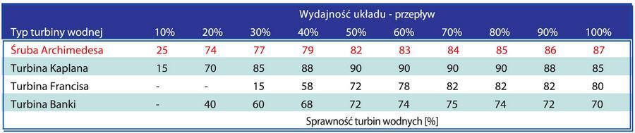 Turbiny wodn