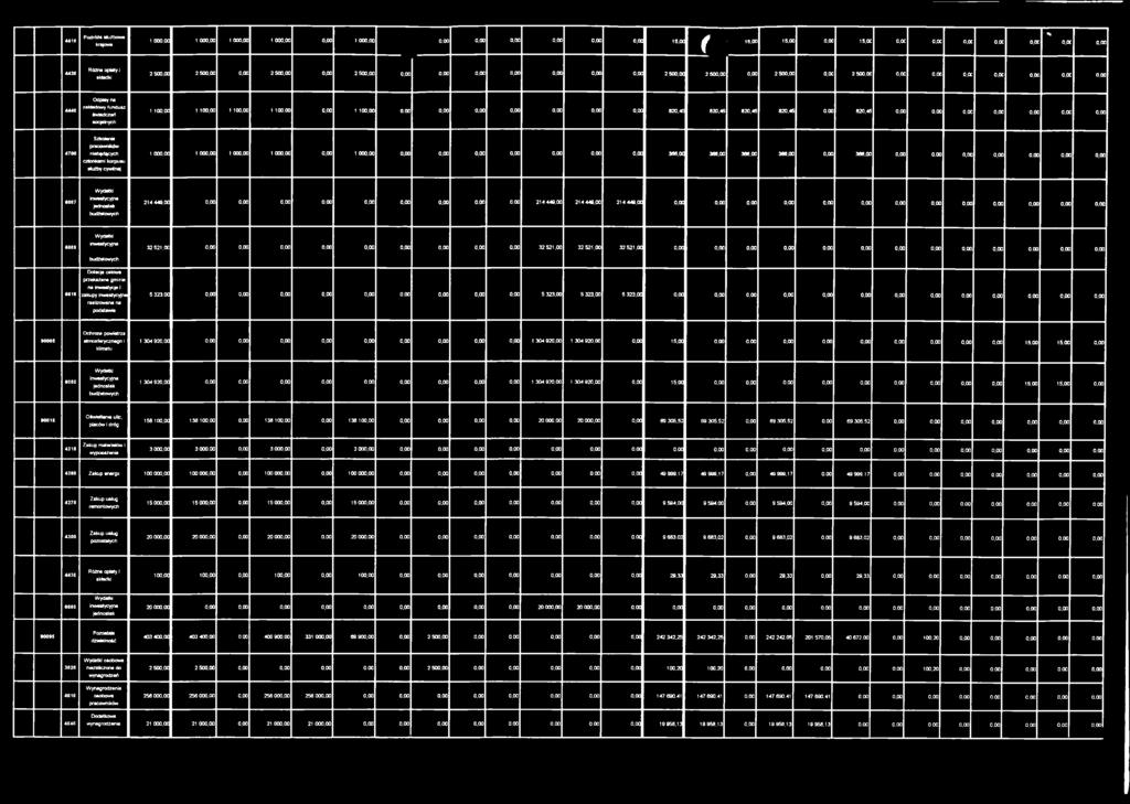 oc o,oc o,oc o,oc 0,00 4440 Odpisy na zakładowy fundusz świadczeń socjalnych 1 100,00 1 100,00 1 100,00 1 100,00 0,00 1 100,00 0,00 0,00 0,00 0,00 0,00 0,00 0,00 820,45 820,45 820,45 820,45 0,00