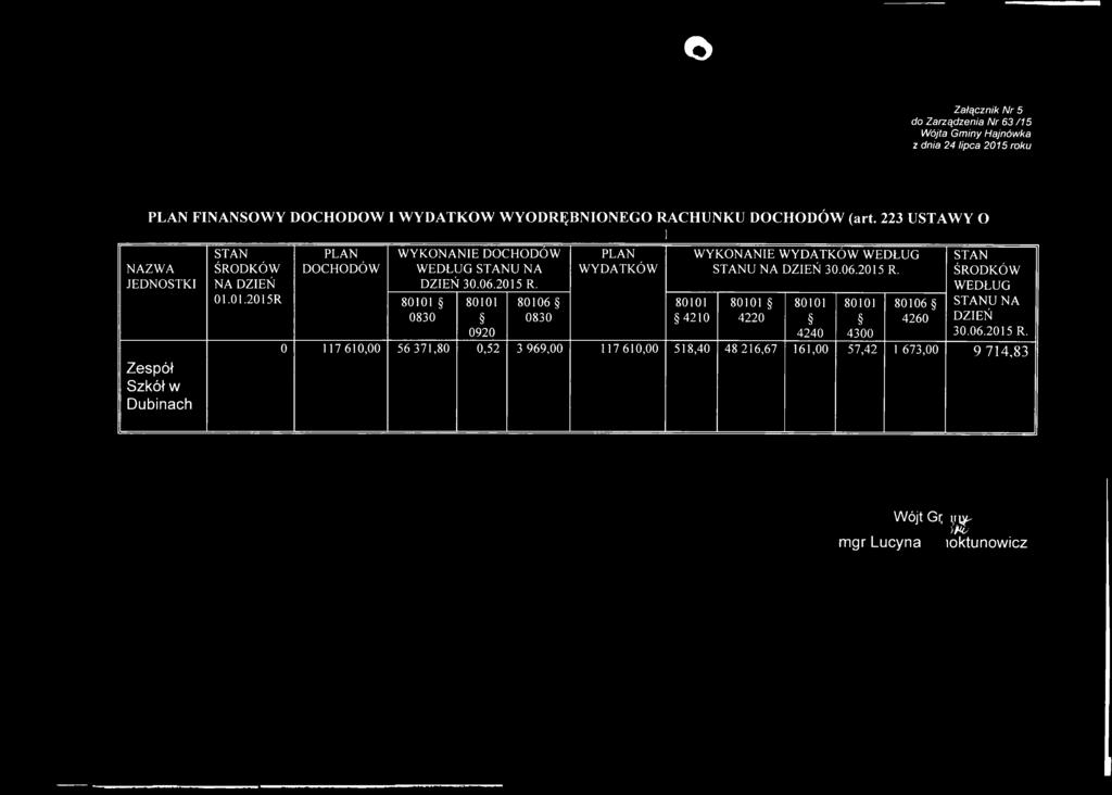 80101 0830 80101 0920 80106 0830 PLAN WYDATKÓW 80101 WYKONANIE WYDATKÓW WEDŁUG STANU NA DZIEŃ 30.06.2015 R.