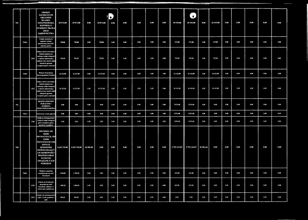 372,00 372,00 0,00 372,00 0,00 0,00 0,00 0,00 0,00 2010 Dotacje celowe otrzymane z budżetu państwa na realizację zadań bieżących z zakresu administracji rządowej oraz innych zadań zleconych gminom