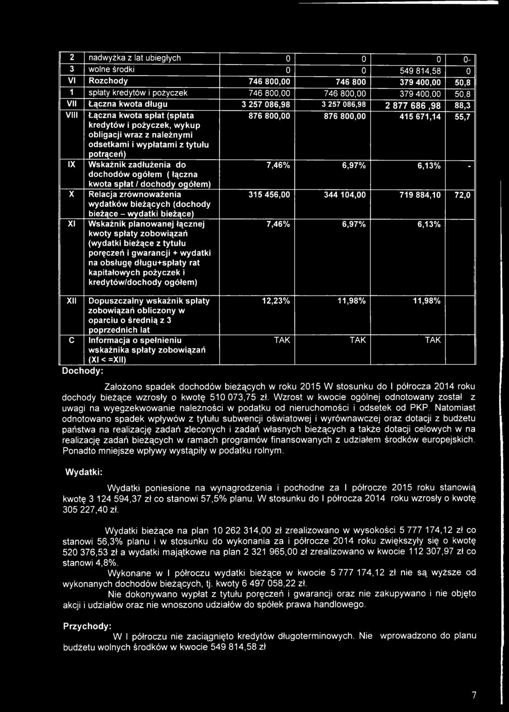 Wskaźnik zadłużenia do dochodów ogółem ( łączna kwota spłat / dochody ogółem) Relacja zrównoważenia wydatków bieżących (dochody bieżące - wydatki bieżące) Wskaźnik planowanej łącznej kwoty spłaty