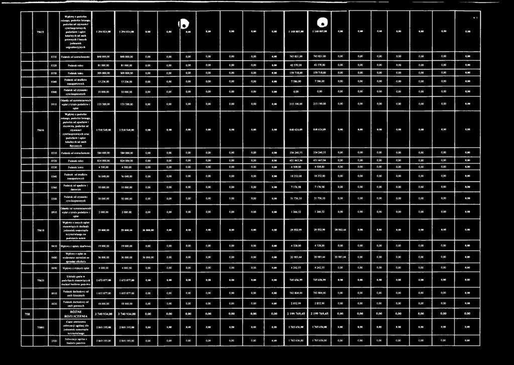 821,00 0,00 0,00 0,00 0,00 0,00 0,00 0,00 0320 Podatek rolny 81 000,00 81 000,00 0,00 0,00 0,00 0,00 0,00 0,00 0,00 42 570,00 42 570,00 0,00 0,00 0,00 0,00 0,00 0,00 0,00 0330 Podatek leśny 309