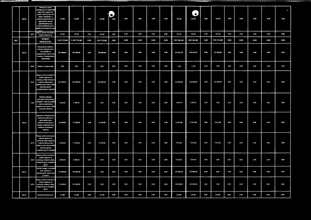 2010 Dotacje celowe otrzymane z budżetu państwa na 163,00 163,00 0,00 163,00 0,00 0,00 0,00 0,00 0,00 163,36 163,36 0,00 163,36 0,00 0,00 0,00 0,00 0,00 852 P O M O C S P O Ł E C Z N A 1 293 733,00 1