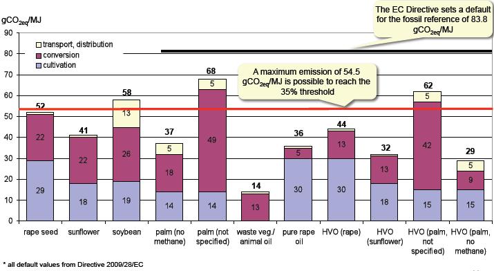 Emisje GHG biodiesel 2009/28/WE Paliwo kopalne 83,8 gco 2 /MJ