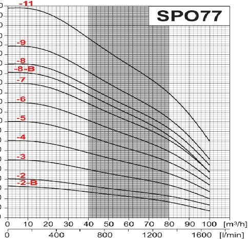 w m3 / h : Średnica Wysokość w l / min SPO sil.