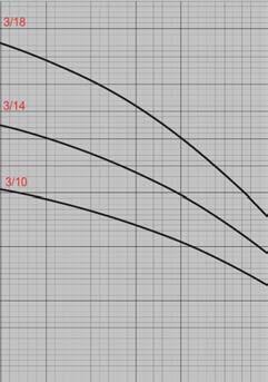 4S w m3 / h Wysoko w l / min sil. 0 0,6 1,2 1.8 2.4 3 3,6 4,2 4,8 5,4 4S.