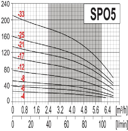 w m3 / h Wysoko w l / min SPO sil.