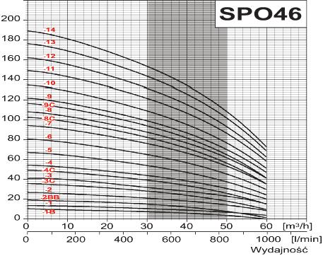 w m3 / h : Średnica Wysokość w l / min SPO sil.