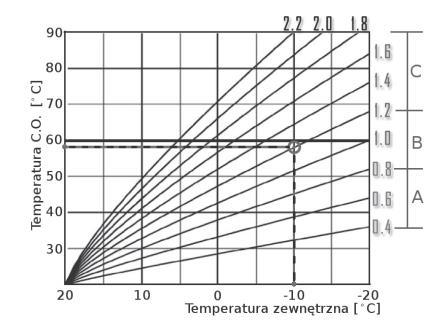 2.2. Im wyższy indeks krzywej tym temperatura w obiegu będzie wyższa, dla takich samych warunków na zewnątrz. Jak we wskazanym przykładzie dla -10 stopni Celsjusza na zewnątrz, przy krzywej 1.