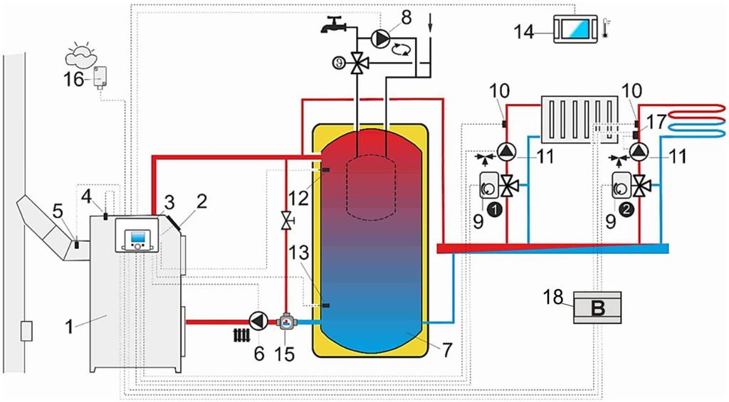 P Schemat z buforem cieplnym: 1 palnik, 2 kocioł, 3 regulator, 4 czujnik temperatury kotła, 5 czujnik temperatury spalin, 6 - pompa kotła, 7 bufor cieplny, 8 pompa CWU, 9 - siłownik zaworu