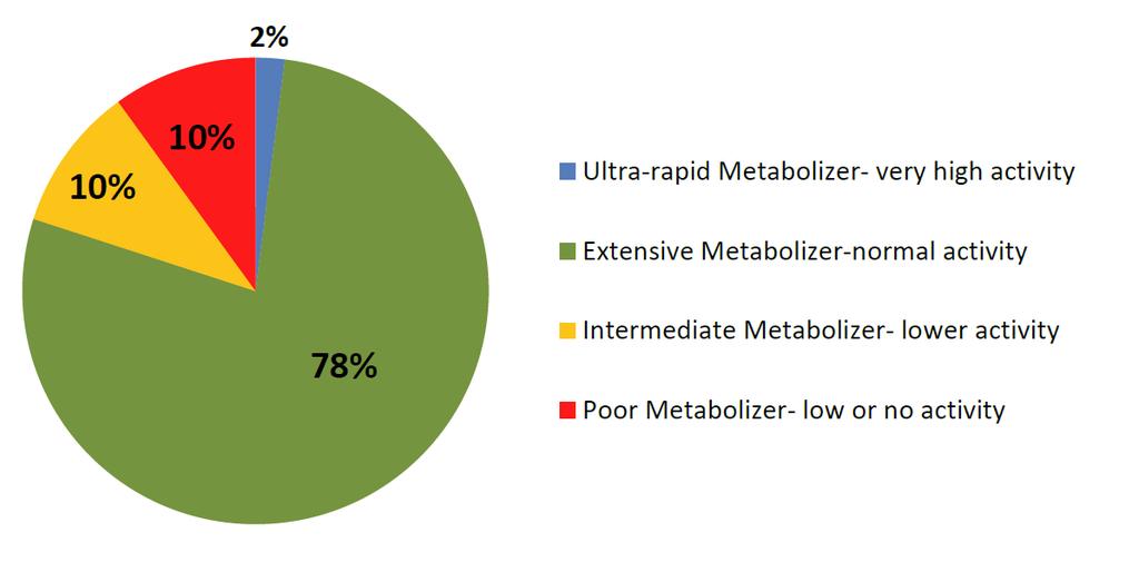 Zmienność farmakogenetyczna wolny lub szybki metabolizm utleniania EM (extensive metabolizers) - ekstensywni, szybcy metabolizerzy (osoby dobrze, w znacznym stopniu utleniający PM (poor metabolizers)