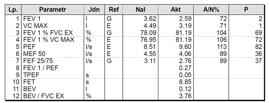 Spirometria Bez cech obturacji oskrzeli, zmniejszenie pojemności życiowej płuc sugeruje zmiany restrykcyjne Wynik