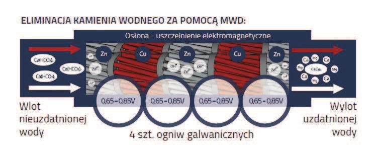 Podczas przepływu wody przez urządzenie powstaje w nim różnica potencjałów o napięciu 0,7-1 Volta. Do wody, anoda tytanowocynkowa uwalnia jony cynku.