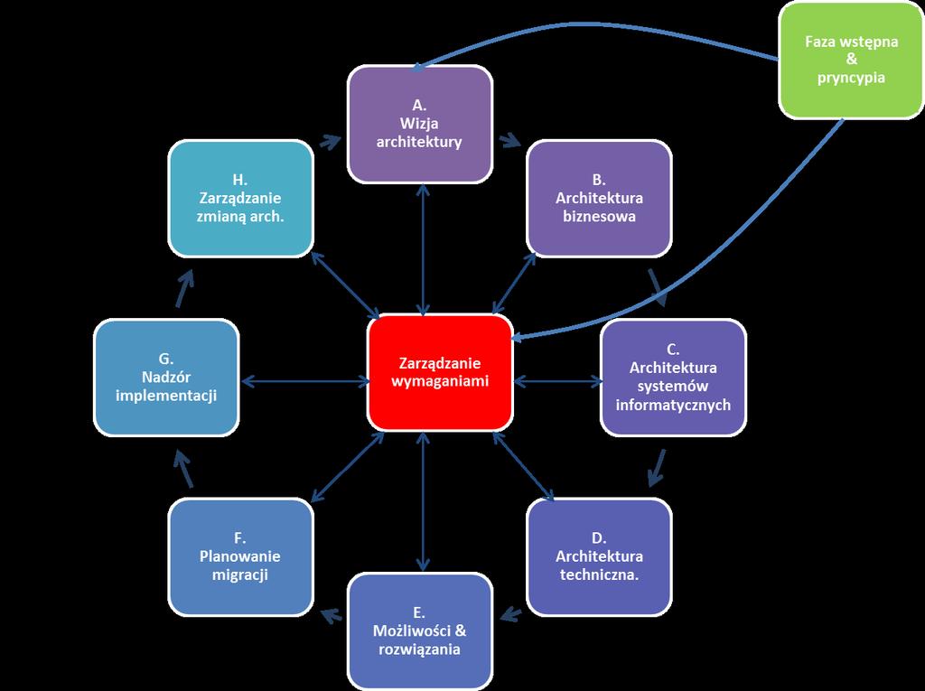 TOGAF ADM ARCHITECTURE DEV.