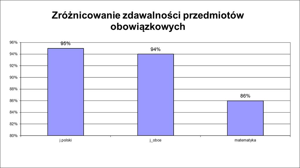 Zróżnicowanie zdawalności