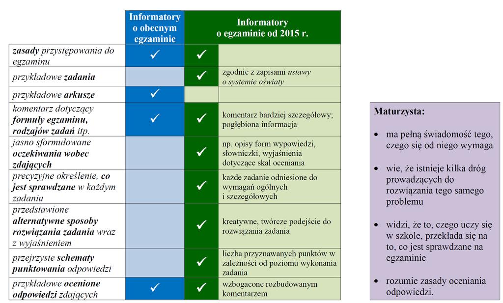 EGZAMIN MATURALNY OD 2015 roku Jak nowe informatory pomogą