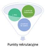 niestacjonarne Złóż dokumenty w terminie podanym przez wydział Co jest potrzebne do obliczenia wyniku rekrutacyjnego?