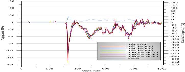 .4. Przebiegi Obliczonych naprężeń W ramach analizy pracy elementu, zostały obliczone naprężenia termiczne z tytułu różnic temperatur na grubości ścianki elementu zarówno na powierzchni wewnętrznej i