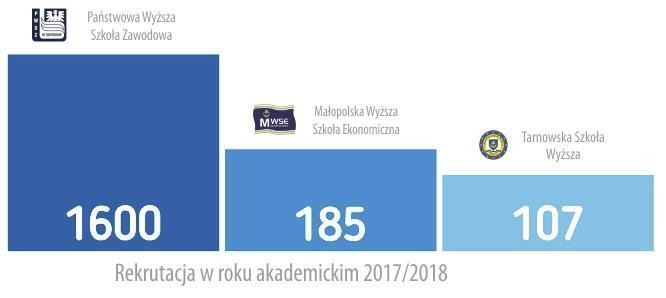 RYNEK PRACY W TARNOWIE Szkoły wyższe w Tarnowie Popularne kierunki studiów: Informatyka, Filologie, Ekonomia,