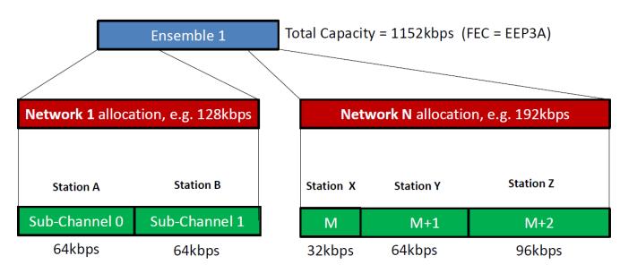 planowano wykorzystać kompresję MPEG Layer 2 typowo w jednym kanale 6 stacji radiowych z przepływnością 192kbit/s pojemność strumienia 1184kbit/s na