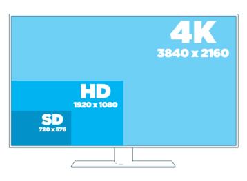 4-krotnie większa rozdzielczość niż w HD 3840x2160 w planach 8k 7680x4320 większa liczba klatek na sekundę 50, 60, a nawet 100