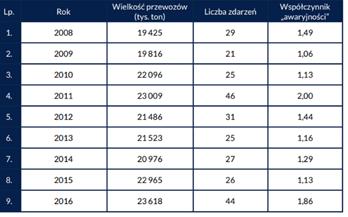 Tab. 3. Zdarzenia z udziałem towarów niebezpiecznych [16] rozlokowanych po całej Polsce.