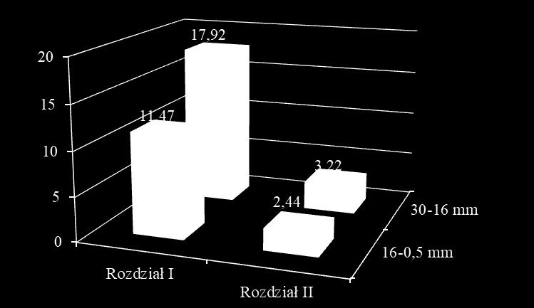 Analiza liczb rozdziału frakcji węglowych w warstwie III wskazujących na wielkość strat w produkcie odpadowym wykazała, że były one mniejsze przy rozdziale klasofrakcji 16-0,5 mm.