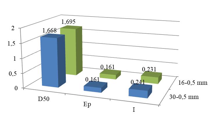 Przy zbliżonych gęstościach I rozdziału D 50 wynoszących 1,418 g/cm 3 dla klasy 30-0,5 mm oraz 1,431 g/cm 3 dla klasy 16-0,5 mm, uzyskane wartości E p wynosiły odpowiednio 0,065 g/cm 3 i 0,069 g/cm 3.