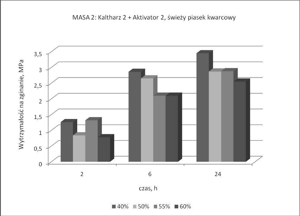 przy różnych zawartościach utwardzacza, dla MASY 1. Rys.