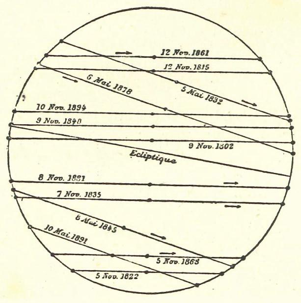 Przejścia planet przed tarczą Słońca Rys. 19. Przejścia Merkurego przed tarczą Słońca w XIX wieku Merkury na tle tarczy Słońca przemieszcza się przeciętnie 13 razy w ciągu stulecia.