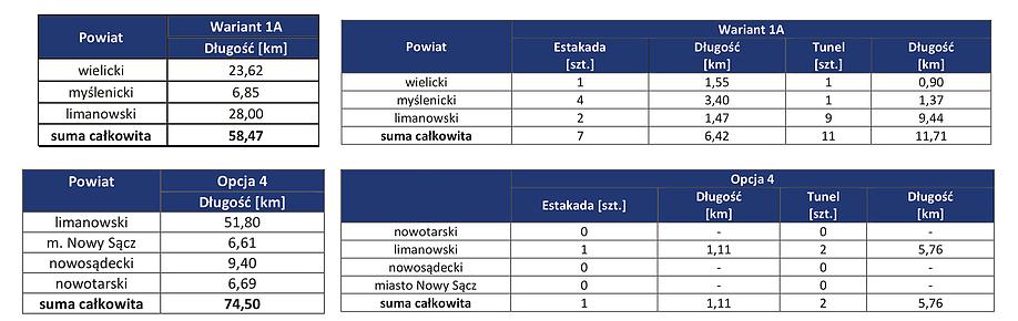 Wybór scenariusza realizacji projektu Do dalszych analiz wybrano wariant W1aO4 stanowiący kompilację: wariantu W1a budowy nowych linii nr 622 i 623 Podłęże Szczyrzyc Tymbark/Mszana Dolna, opcji O4