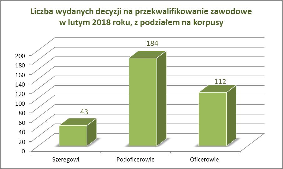 Źródło: dane statystyczne COAZ W lutym 2018 roku z praktyk zawodowych skorzystało 62 żołnierzy.