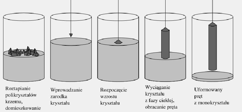 25 Metoda Jana Czochralskiego - technika otrzymywania monokryształów, która polega na powolnym, stopniowym wyciąganiu z roztopionego materiału zarodka krystalicznego w sposób zapewniający