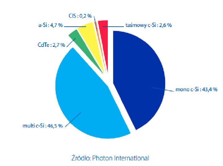 31 Systemy fotowoltaiczne Obecnie udział w rynku krystalicznych, słonecznych ogniw krzemowych (c-si) w różnych odmianach (monokrystaliczne,