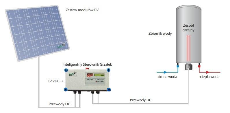 Instalacja do grzania CWU Prąd stały z panelu słonecznego przekazywany jest do ISG,