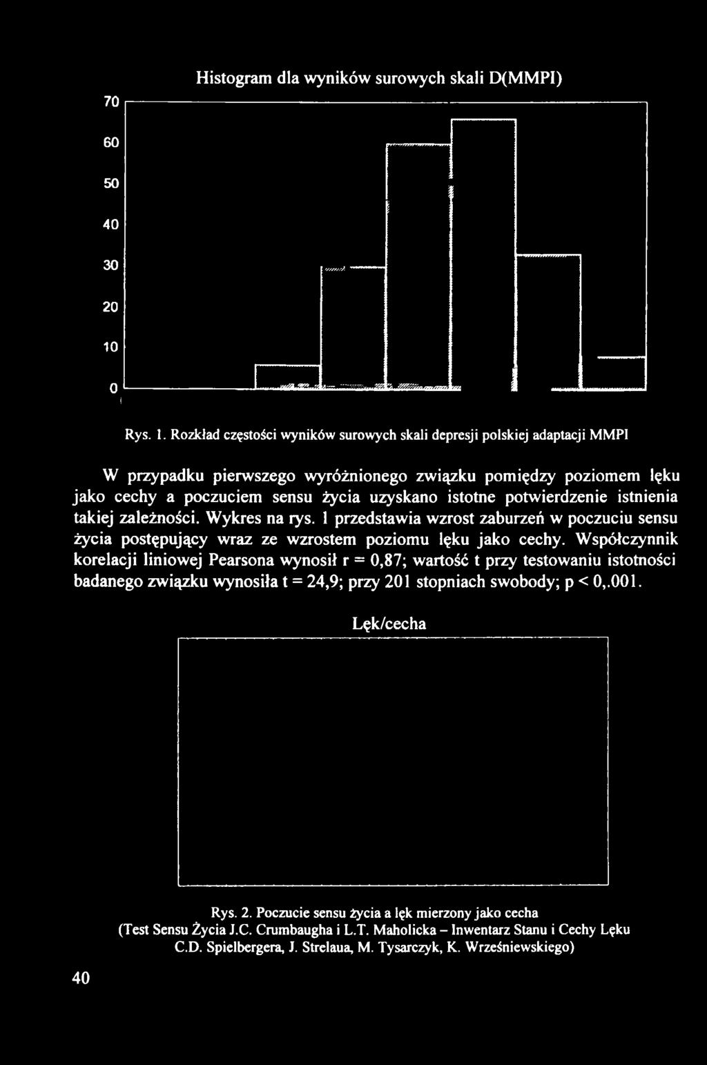 Rozkład częstości wyników surowych skali depresji polskiej adaptacji MMPI W przypadku pierwszego wyróżnionego związku pomiędzy poziomem lęku jako cechy a poczuciem sensu życia uzyskano istotne