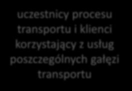 transportu uczestnicy procesu transportu i klienci korzystający z usług poszczególnych gałęzi transportu