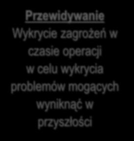 Przewidywanie Wykrycie zagrożeń w