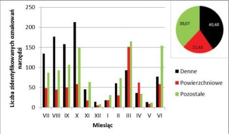 Weryfikac ja i ochrona siedlisk ssaków morskich w re jonie ujścia Wisły i Mierzei Wiślane j w latach 2013-2015 Tab. 1.