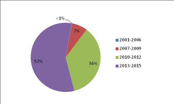 Dane Foki Źródła danych, ogólna liczba raportów W ogólnym ujęciu, około 33% zebranych w latach 2013 2015 raportów pochodzi z bezpośredniej obserwacji Błękitnego Patrolu WWF (wolontariusz obecny był