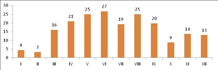 Sprawozdanie z ba z y obserwac ji ptaków i ssaków morskich część I: ssaki morskie Ryc. 3. Liczba raportów z kamery średniomiesięcznie (2011 2015) Tab. 8.