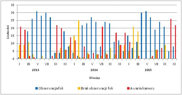 3. Liczba dni obserwacji fok oraz awarii kamery w 2015 roku Rys.1. Zestawienie dni, podczas których prowadzono obserwacje i dni awarii kamery w punkcie obserwacyjnym w Mikoszewie Rys.