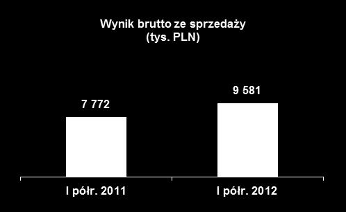 Norwegia, Dania, Indie, Arabia Saudyjska, Białoruś i Łotwa; wprowadzenie na rynek Smart Bay (deweloperzy logistyczni), dynamika