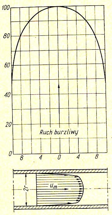 przewodach rurowych / kanałach Profil przepływu Równania