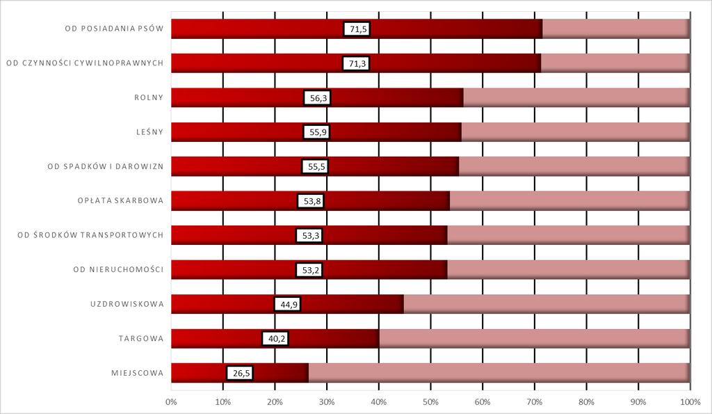 Realizacja wpływów z podatków i