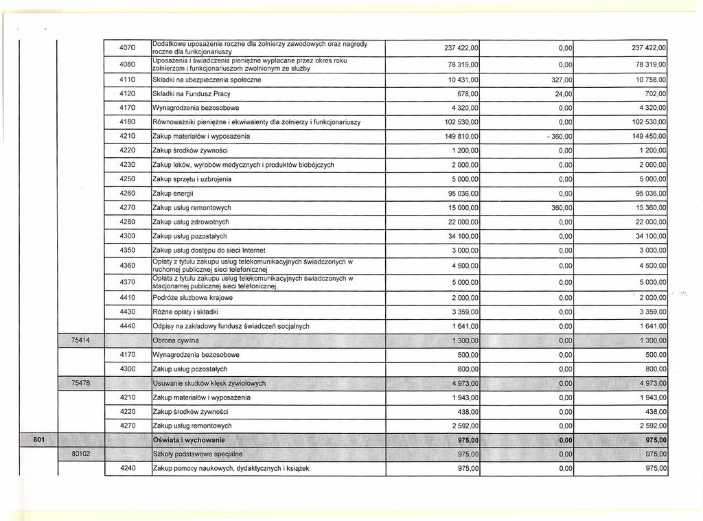 4070 Dodatkowe uposażenie roczne dla żołnierzy zawodowych roczne dla funkcjonariuszy 4080 oraz nagrody 23742200 23742200 Uposażenia i świadczenia pieniężne wypłacane przez okres roku żołnierzom i