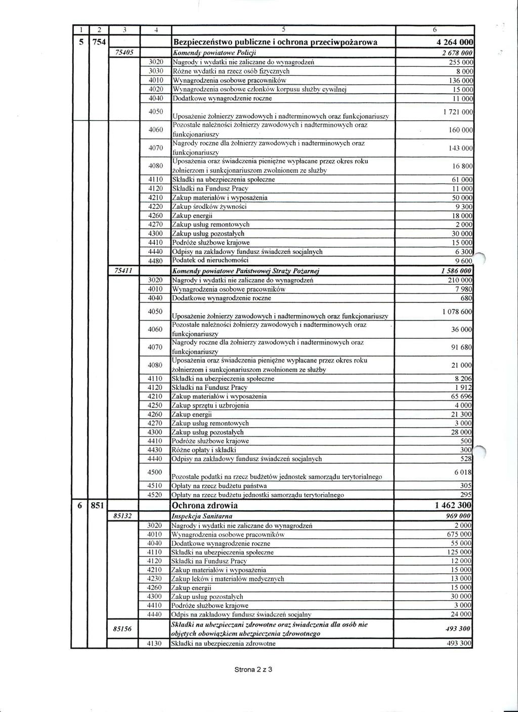 1 2 3 4 5 6 5 754 Bezpieczeństwo publiczne i ochrona przeciwpożarowa 4 264 000 75405 Komendy powiatowe Policji 2 678 000 3020 Nagrody i wydatki nie zaliczane do wynagrodzeń 255 000 3030 Różne wydatki