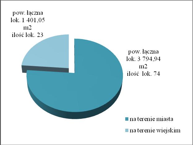 Wykres 1. Lokale na terenie miasta Borne Sulinowo i na terenie gminy (wiejskim) Źródło: opracowanie własne sporządzone na podstawie posiadanych informacji przez tut. Urząd. Tabela 3.